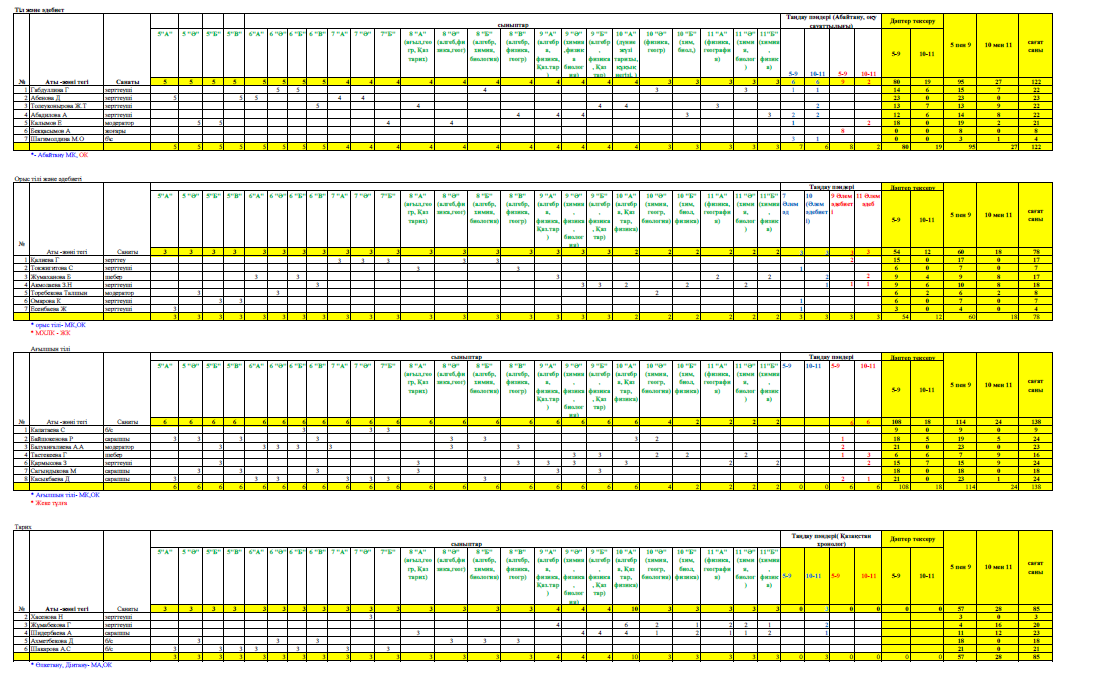 Мұғалімдерінің 2022-2023 оқу жылындағы апталық жүктемесі
