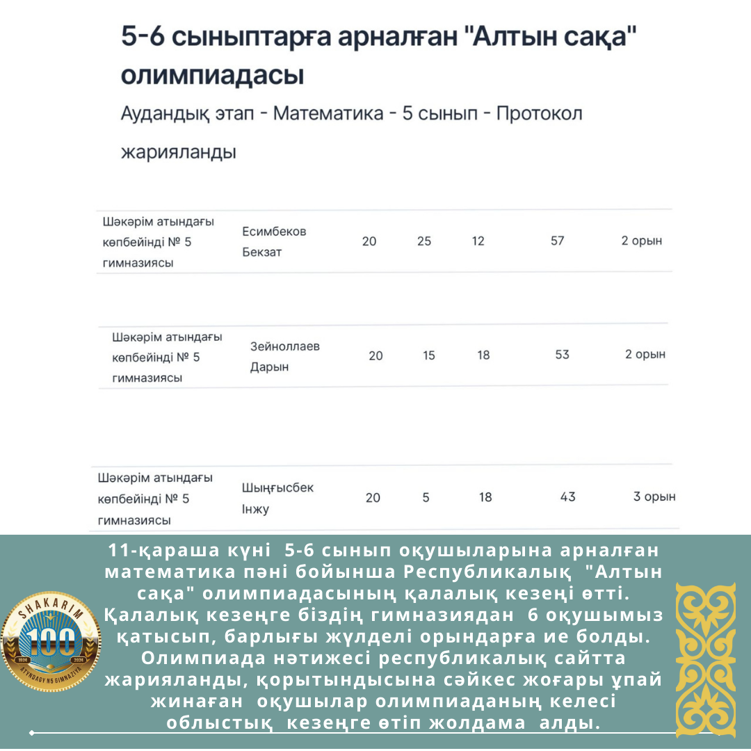 Республикалық "Алтын сақа" олимпиадасының қалалық кезеңінде гимназия оқушылары топ жарды